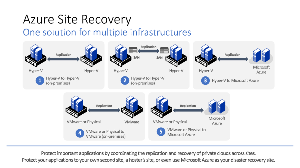 Azure Site Recovery. One Solution for Multiple Infrastructures.